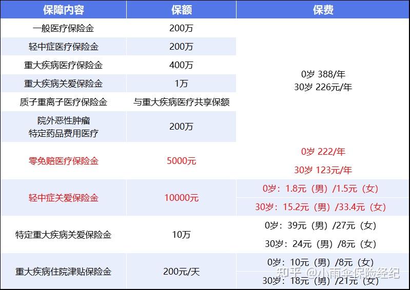 湛江200到500的小额医保提取(200到500的小额医保提取江西)
