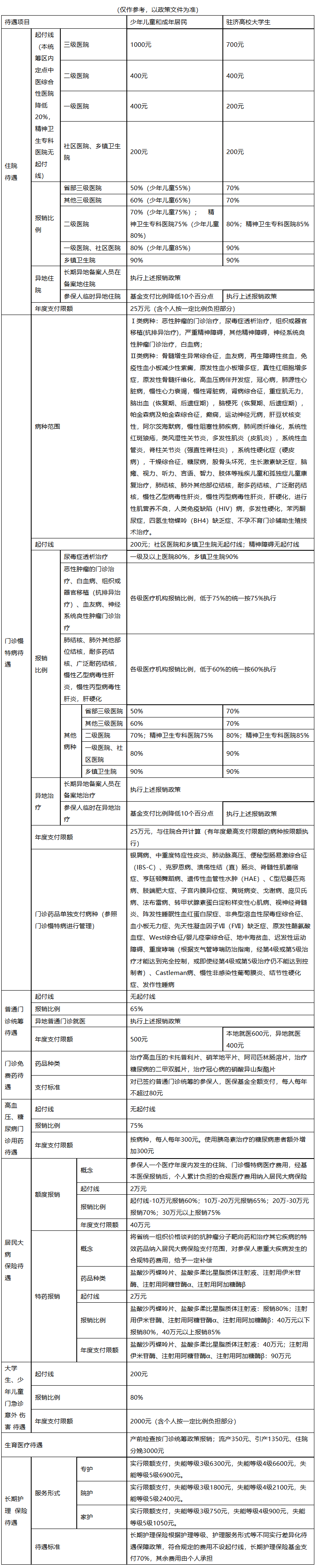 湛江医保报销范围(城乡居民医保报销范围)