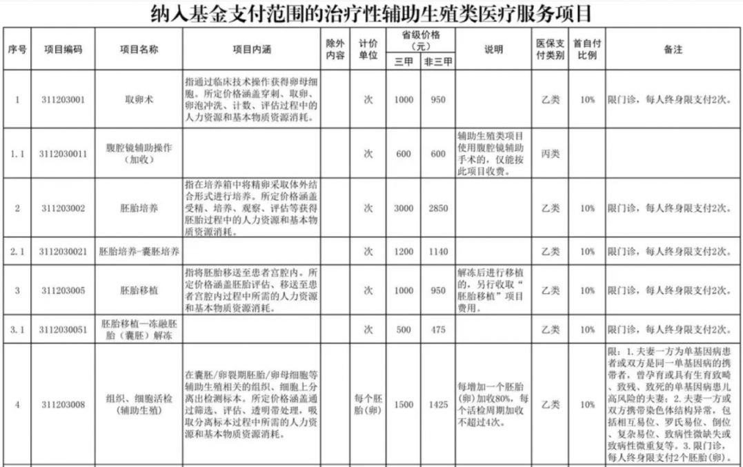 湛江辅助生殖纳入医保(辅助生殖纳入医保惠及百万人)